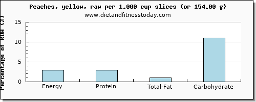 energy and nutritional content in calories in a peach